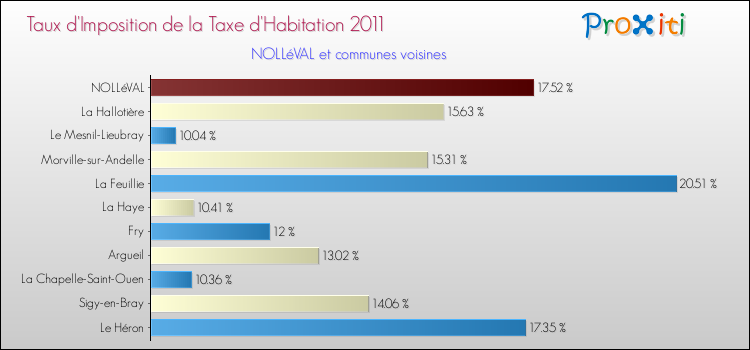 Taux d'imposition de la taxe d'habitation 2011 pour NOLLéVAL et les communes proches Comparaison des taux d'imposition de la taxe d'habitation 2011 pour NOLLéVAL et les communes voisines