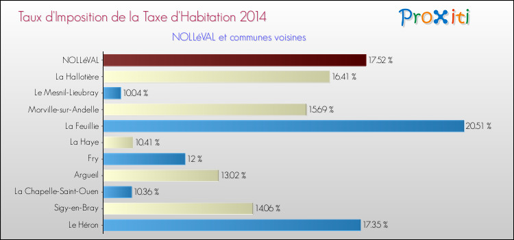 Taux d'imposition de la taxe d'habitation 2014 pour NOLLéVAL et les communes proches Comparaison des taux d'imposition de la taxe d'habitation 2014 pour NOLLéVAL et les communes voisines