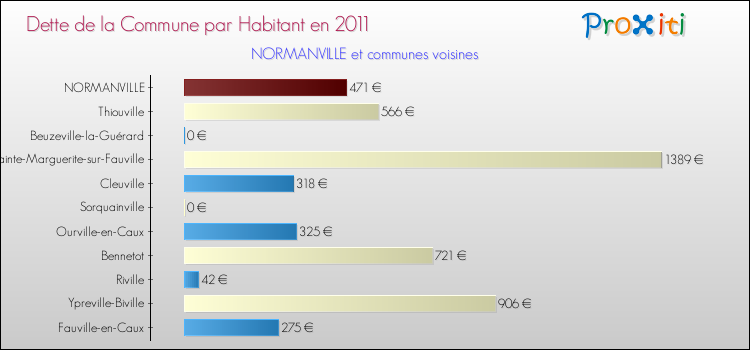Dette par habitant de la commune en 2011 pour NORMANVILLE et les communes proches Comparaison de la dette par habitant de la commune en 2011 pour NORMANVILLE et les communes voisines