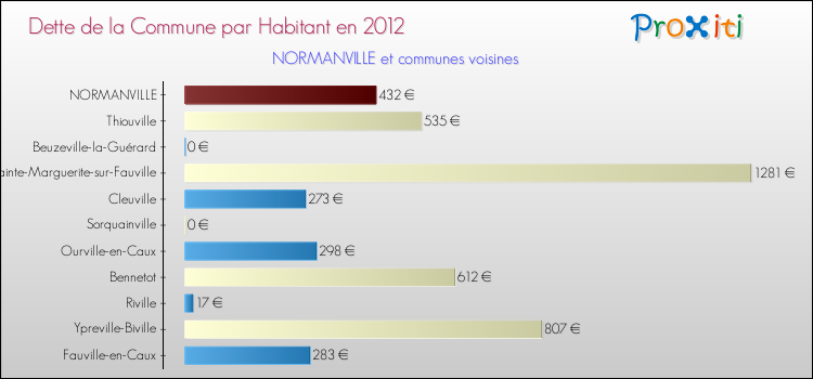 Dette par habitant de la commune en 2012 pour NORMANVILLE et les communes proches Comparaison de la dette par habitant de la commune en 2012 pour NORMANVILLE et les communes voisines
