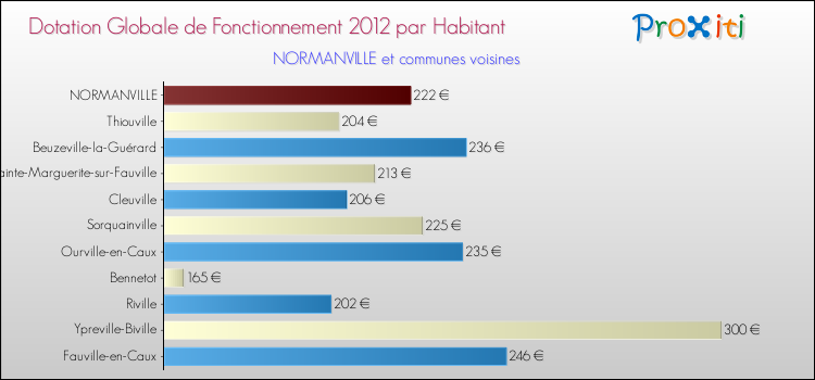 Montant des dotations globales de fonctionnement DGF par Habitant pour NORMANVILLE et les communes proches Comparaison des des dotations globales de fonctionnement DGF par habitant pour NORMANVILLE et les communes voisines