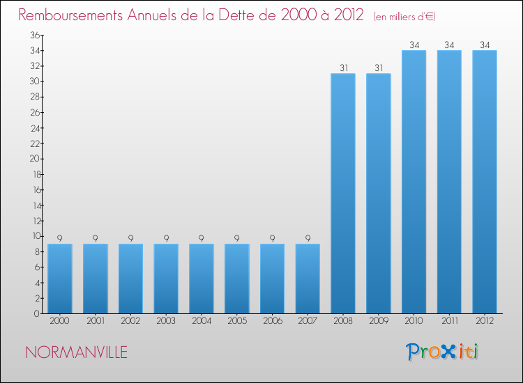 Evolution de l'annuité de la dette pour la commune de NORMANVILLE de 2000 à 2012 Annuités de la dette pour NORMANVILLE de 2000 à 2012