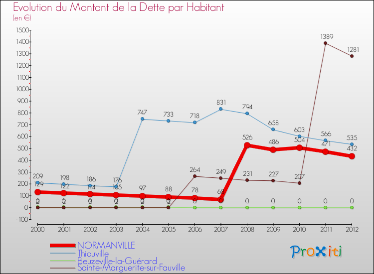 Evolution de la dette par habitant pour la commune de NORMANVILLE et les communes proches de 2000 à 2012 Comparaison de la dette par habitant pour NORMANVILLE et les communes voisines de 2000 à 2012