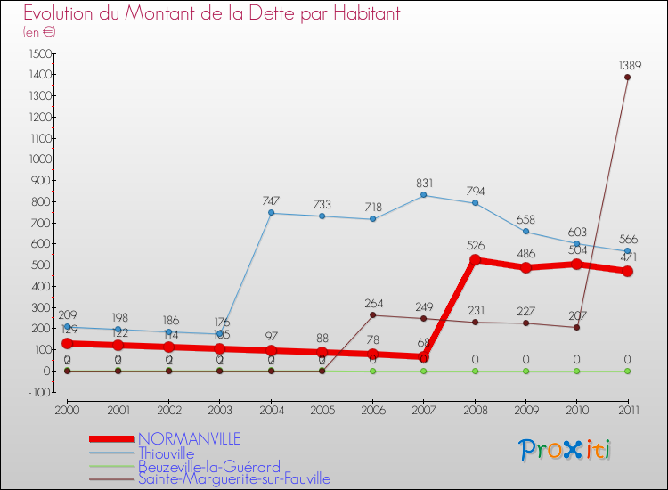Evolution de la dette par habitant pour la commune de NORMANVILLE et les communes proches Comparaison de la dette par habitant pour NORMANVILLE et les communes voisines