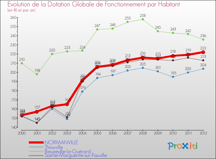 Evolution et montant de la dotation globale de fonctionnement par Habitant pour NORMANVILLE et les communes proches Comparaison des dotations globales de fonctionnement par habitant pour NORMANVILLE et les communes voisines
