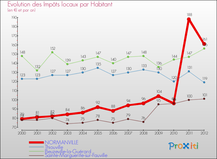 Evolution et montant des impôts locaux par Habitant pour NORMANVILLE et les communes proches Comparaison des impôts locaux par habitant pour NORMANVILLE et les communes voisines
