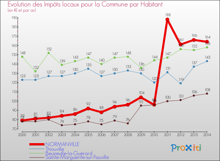 Evolution et montant des impôts locaux par Habitant pour NORMANVILLE et les communes proches de 2000 à 2014 Comparaison des impôts locaux par habitant pour NORMANVILLE et les communes voisines de 2000 à 2014
