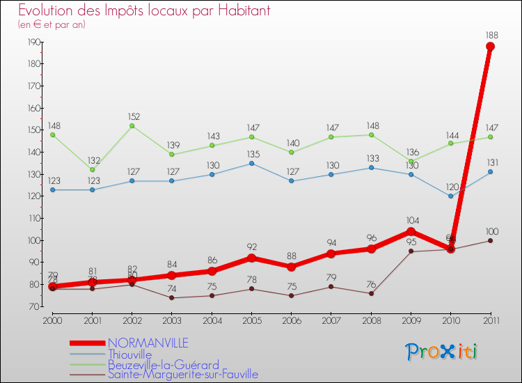 Evolution et montant des impôts locaux par Habitant pour NORMANVILLE et les communes proches Comparaison des impôts locaux par habitant pour NORMANVILLE et les communes voisines