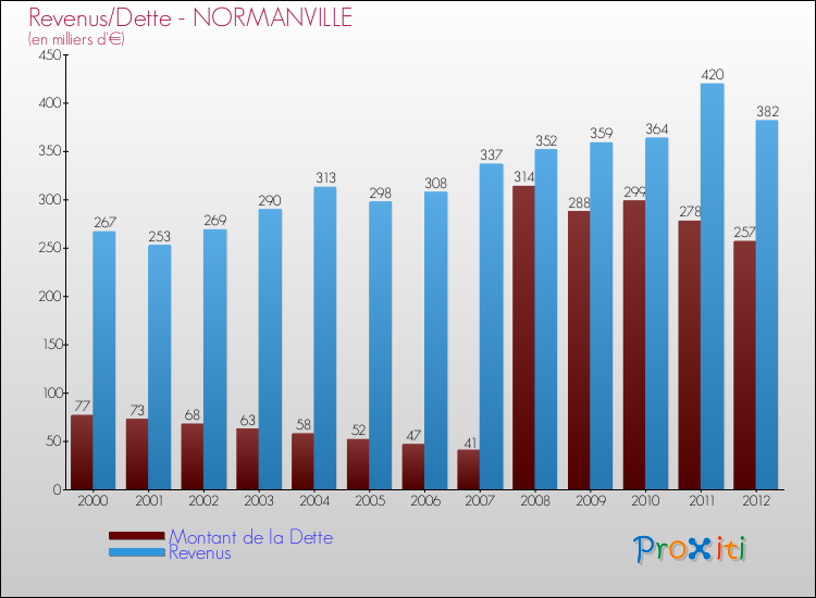 Evolution comparée de la dette et des revenus pour la commune de NORMANVILLE de 2000 à 2012 Comparaison de la dette et des revenus pour NORMANVILLE de 2000 à 2012