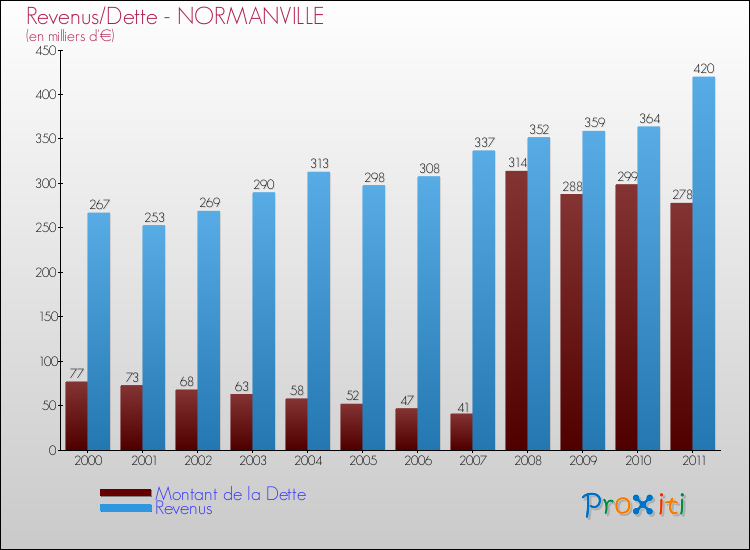 Evolution comparée de la dette et des revenus pour la commune de NORMANVILLE de 2000 à 2011 Comparaison de la dette et des revenus pour NORMANVILLE de 2000 à 2011