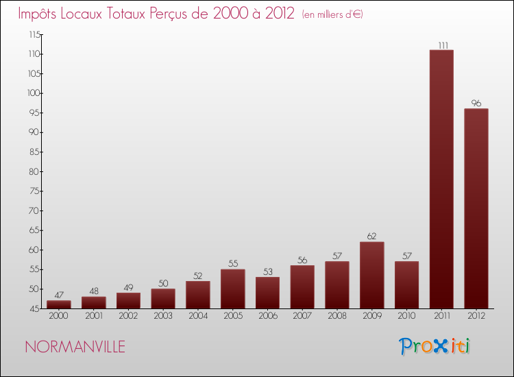 Evolution des Impôts Locaux pour la commune de NORMANVILLE de 2000 à 2012 Evolution des Impôts Locaux pour NORMANVILLE de 2000 à 2012