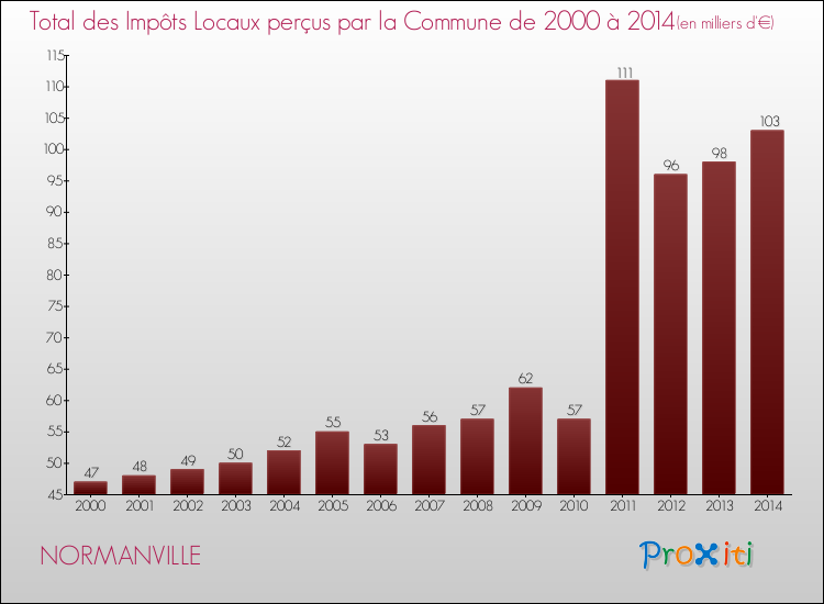 Evolution des Impôts Locaux pour la commune de NORMANVILLE de 2000 à 2014 Evolution des Impôts Locaux pour NORMANVILLE de 2000 à 2014