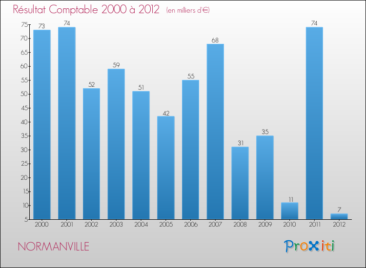 Evolution du résultat comptable pour la commune de NORMANVILLE de 2000 à 2012 Evolution du résultat comptable pour NORMANVILLE de 2000 à 2012
