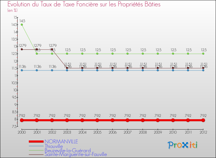 Evolution du taux de la taxe foncière sur le bati pour NORMANVILLE et les communes proches de 2000 à 2012 Comparaison des taux de taxe foncière sur le bati pour NORMANVILLE et les communes voisines de 2000 à 2012
