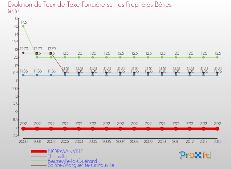Evolution du taux de la taxe foncière sur le bati pour NORMANVILLE et les communes proches de 2000 à 2014 Comparaison des taux de taxe foncière sur le bati pour NORMANVILLE et les communes voisines de 2000 à 2014