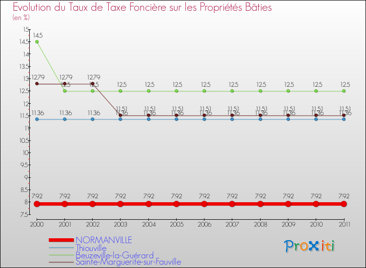 Evolution du taux de la taxe foncière sur le bati pour NORMANVILLE et les communes proches Comparaison des taux de taxe foncière sur le bati pour NORMANVILLE et les communes voisines