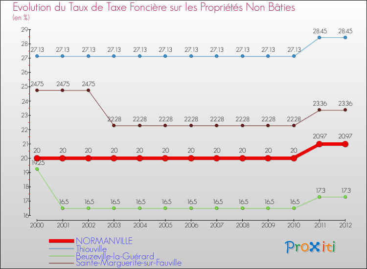 Evolution du taux de la taxe foncière sur les immeubles et terrains non batis pour NORMANVILLE et les communes proches de 2000 à 2012 Comparaison des taux de la taxe foncière sur les immeubles et terrains non batis pour NORMANVILLE et les communes voisines de 2000 à 2012