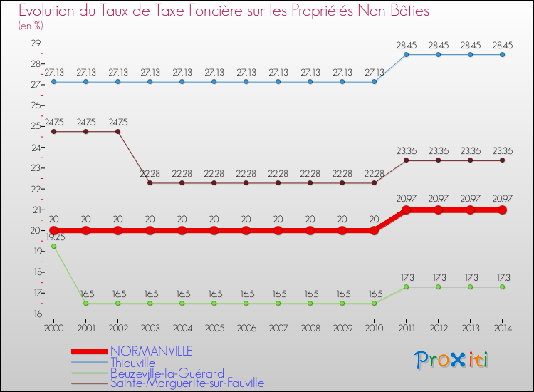 Evolution du taux de la taxe foncière sur les immeubles et terrains non batis pour NORMANVILLE et les communes proches de 2000 à 2014 Comparaison des taux de la taxe foncière sur les immeubles et terrains non batis pour NORMANVILLE et les communes voisines de 2000 à 2014