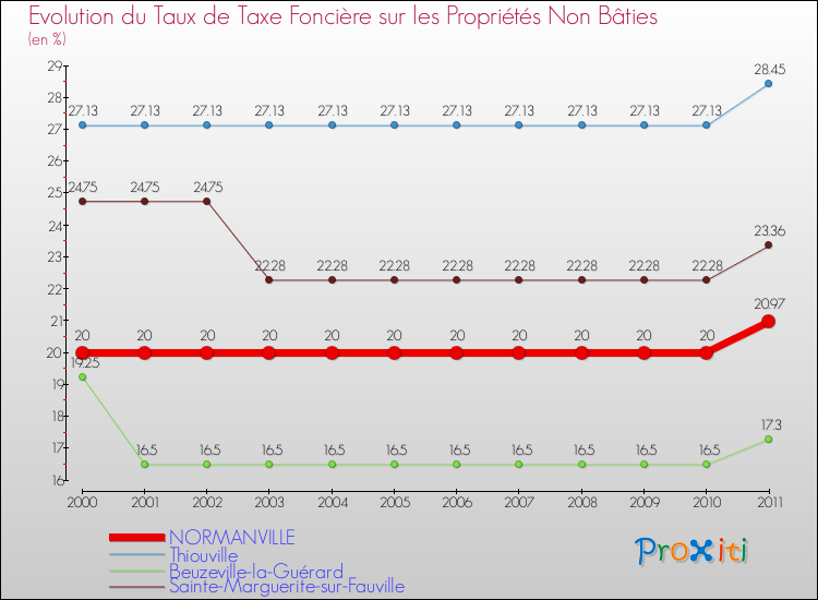 Evolution du taux de la taxe foncière sur les immeubles et terrains non batis pour NORMANVILLE et les communes proches Comparaison des taux de la taxe foncière sur les immeubles et terrains non batis pour NORMANVILLE et les communes voisines