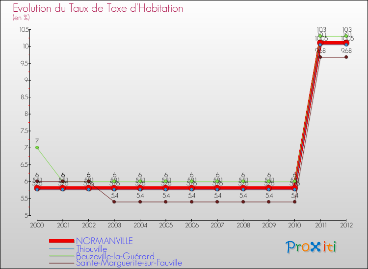 Evolution du taux de la taxe d'habitation pour NORMANVILLE et les communes proches Comparaison des taux de la taxe d'habitation pour NORMANVILLE et les communes voisines