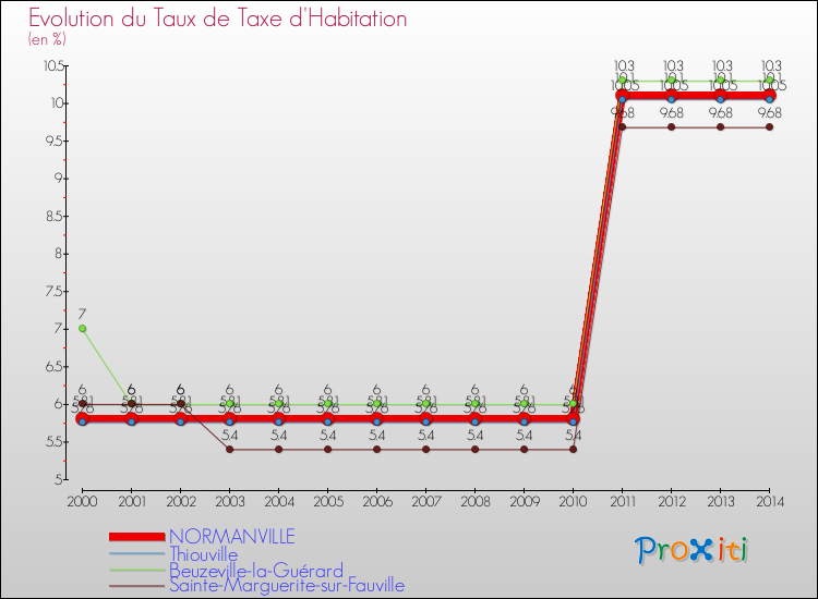 Evolution du taux de la taxe d'habitation pour NORMANVILLE et les communes proches de 2000 à 2014 Comparaison des taux de la taxe d'habitation pour NORMANVILLE et les communes voisines de 2000 à 2014