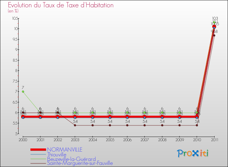 Evolution du taux de la taxe d'habitation pour NORMANVILLE et les communes proches Comparaison des taux de la taxe d'habitation pour NORMANVILLE et les communes voisines