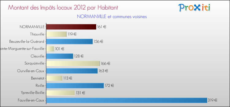 Montant des impôts locaux par Habitant pour NORMANVILLE et les communes proches Comparaison des impôts locaux par habitant pour NORMANVILLE et les communes voisines