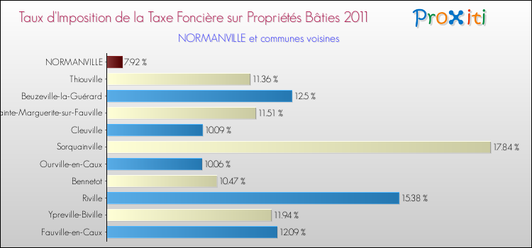 Taux d'imposition de la taxe foncière sur le bati 2011 pour NORMANVILLE et les communes proches Comparaison des taux d'imposition de la taxe foncière sur le bati 2011 pour NORMANVILLE et les communes voisines