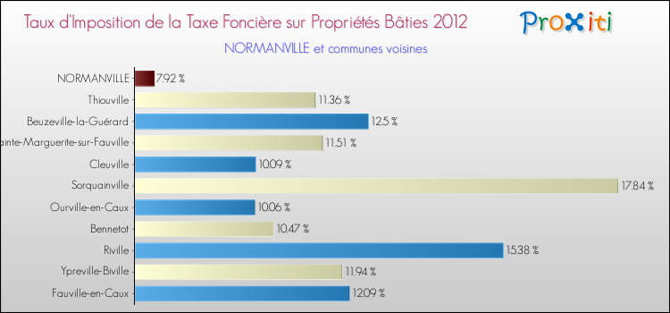 Taux d'imposition de la taxe foncière sur le bati 2012 pour NORMANVILLE et les communes proches Comparaison des taux d'imposition de la taxe foncière sur le bati 2012 pour NORMANVILLE et les communes voisines
