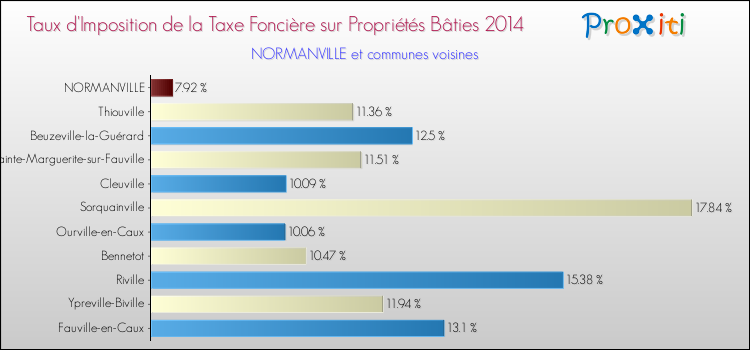 Taux d'imposition de la taxe foncière sur le bati 2014 pour NORMANVILLE et les communes proches Comparaison des taux d'imposition de la taxe foncière sur le bati 2014 pour NORMANVILLE et les communes voisines