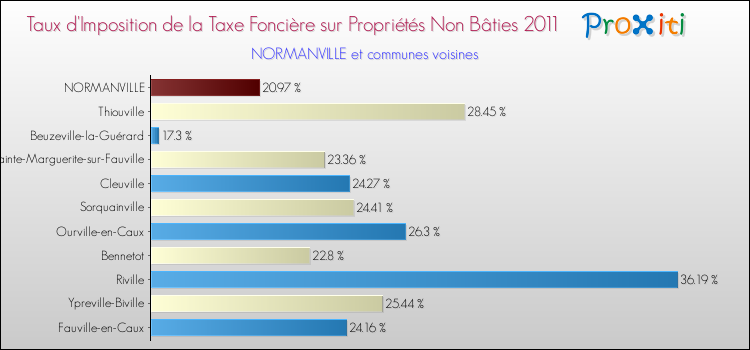 Taux d'imposition de la taxe foncière sur les immeubles et terrains non batis 2011 pour NORMANVILLE et les communes proches Comparaison des taux d'imposition de la taxe foncière sur les immeubles et terrains non batis 2011 pour NORMANVILLE et les communes voisines