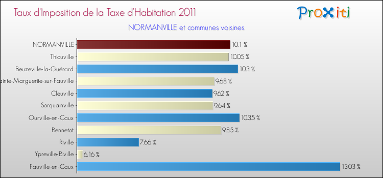 Taux d'imposition de la taxe d'habitation 2011 pour NORMANVILLE et les communes proches Comparaison des taux d'imposition de la taxe d'habitation 2011 pour NORMANVILLE et les communes voisines
