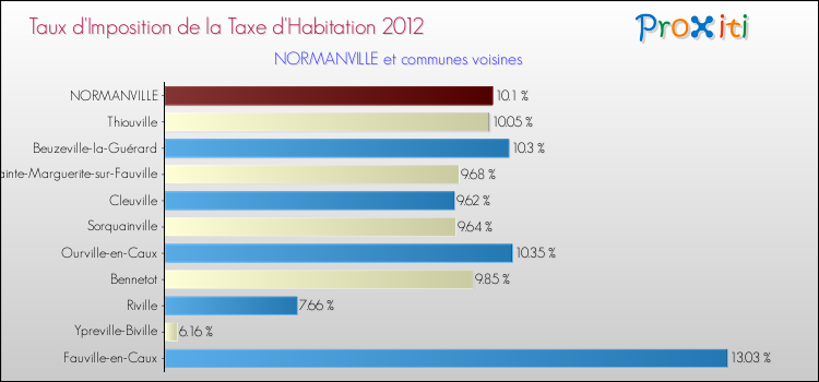 Taux d'imposition de la taxe d'habitation 2012 pour NORMANVILLE et les communes proches Comparaison des taux d'imposition de la taxe d'habitation 2012 pour NORMANVILLE et les communes voisines