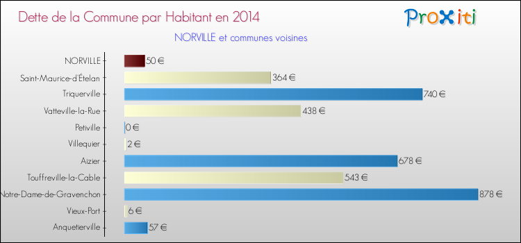 Dette par habitant de la commune en 2014 pour NORVILLE et les communes proches Comparaison de la dette par habitant de la commune en 2014 pour NORVILLE et les communes voisines