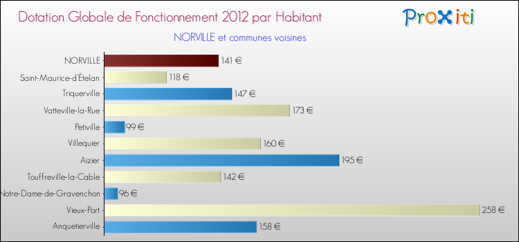 Montant des dotations globales de fonctionnement DGF par Habitant pour NORVILLE et les communes proches Comparaison des des dotations globales de fonctionnement DGF par habitant pour NORVILLE et les communes voisines