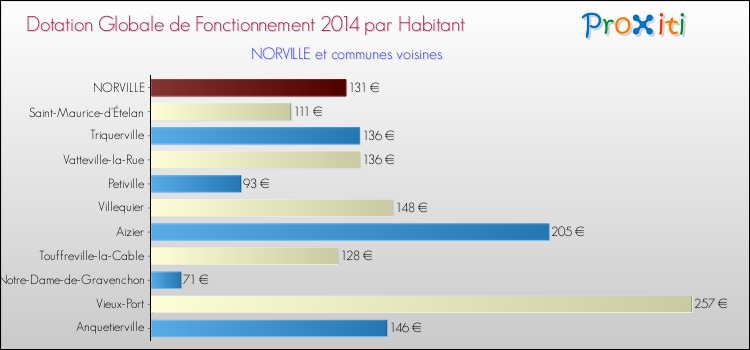 Montant des dotations globales de fonctionnement DGF par Habitant pour NORVILLE et les communes proches en 2014. Comparaison des des dotations globales de fonctionnement DGF par habitant pour NORVILLE et les communes voisines en 2014.