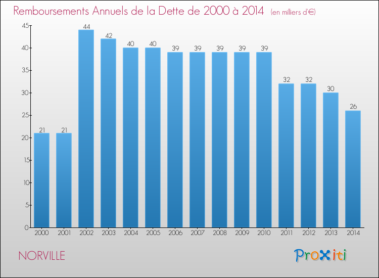 Evolution de l'annuité de la dette pour la commune de NORVILLE de 2000 à 2014 Annuités de la dette pour NORVILLE de 2000 à 2014