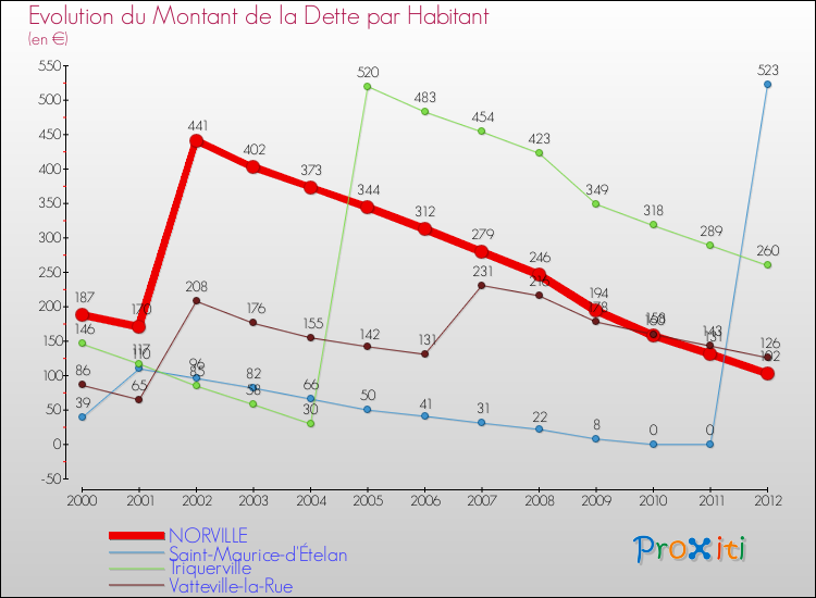 Evolution de la dette par habitant pour la commune de NORVILLE et les communes proches de 2000 à 2012 Comparaison de la dette par habitant pour NORVILLE et les communes voisines de 2000 à 2012