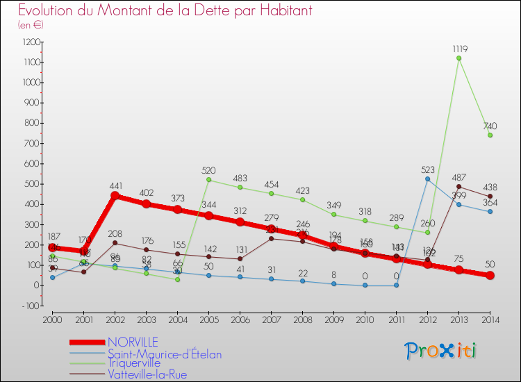 Evolution de la dette par habitant pour la commune de NORVILLE et les communes proches de 2000 à 2014 Comparaison de la dette par habitant pour NORVILLE et les communes voisines de 2000 à 2014