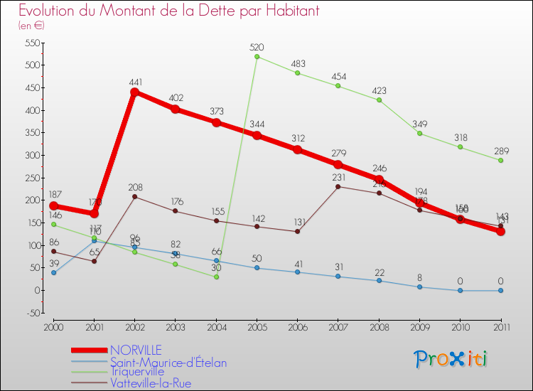 Evolution de la dette par habitant pour la commune de NORVILLE et les communes proches Comparaison de la dette par habitant pour NORVILLE et les communes voisines