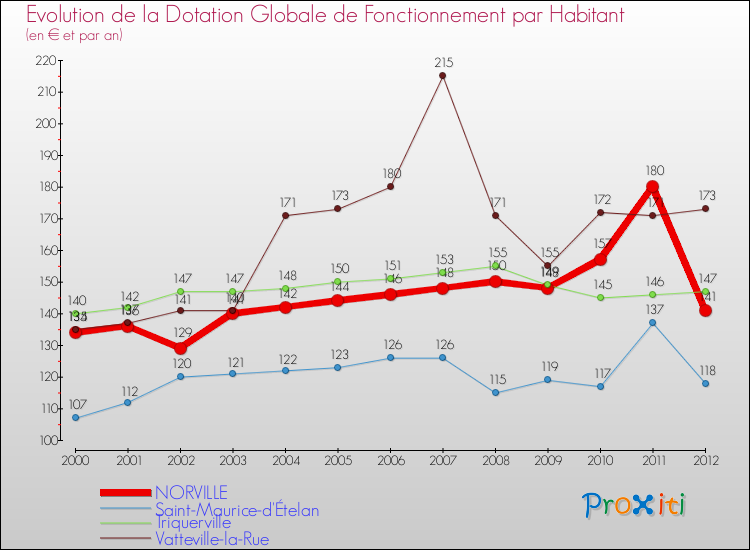 Evolution et montant de la dotation globale de fonctionnement par Habitant pour NORVILLE et les communes proches Comparaison des dotations globales de fonctionnement par habitant pour NORVILLE et les communes voisines