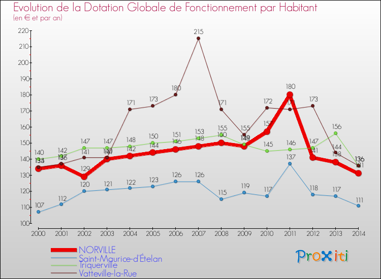 Evolution et montant de la dotation globale de fonctionnement par Habitant pour NORVILLE et les communes proches de 2000 à 2014. Comparaison des dotations globales de fonctionnement par habitant pour NORVILLE et les communes voisines de 2000 à 2014.
