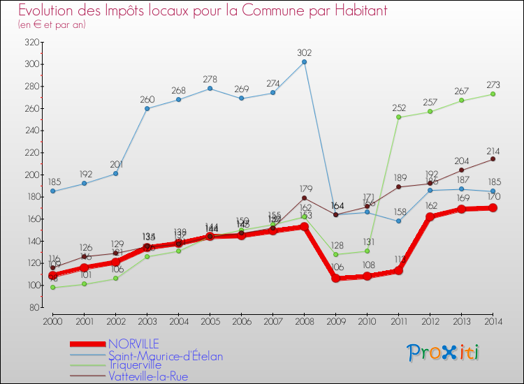 Evolution et montant des impôts locaux par Habitant pour NORVILLE et les communes proches de 2000 à 2014 Comparaison des impôts locaux par habitant pour NORVILLE et les communes voisines de 2000 à 2014