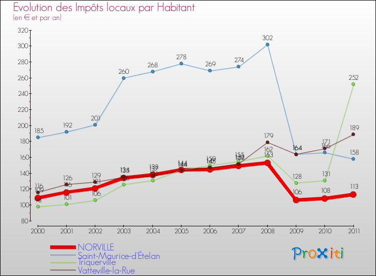 Evolution et montant des impôts locaux par Habitant pour NORVILLE et les communes proches Comparaison des impôts locaux par habitant pour NORVILLE et les communes voisines