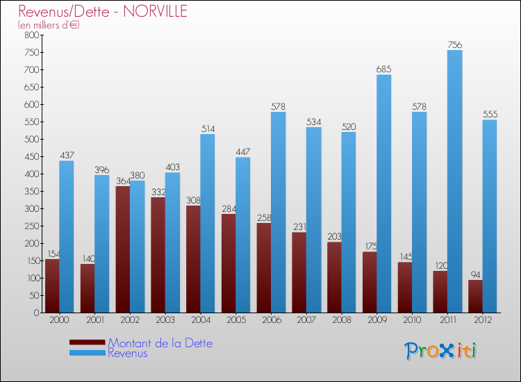 Evolution comparée de la dette et des revenus pour la commune de NORVILLE de 2000 à 2012 Comparaison de la dette et des revenus pour NORVILLE de 2000 à 2012