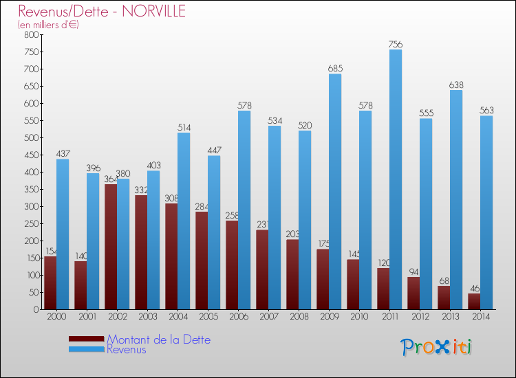 Evolution comparée de la dette et des revenus pour la commune de NORVILLE de 2000 à 2014 Comparaison de la dette et des revenus pour NORVILLE de 2000 à 2014