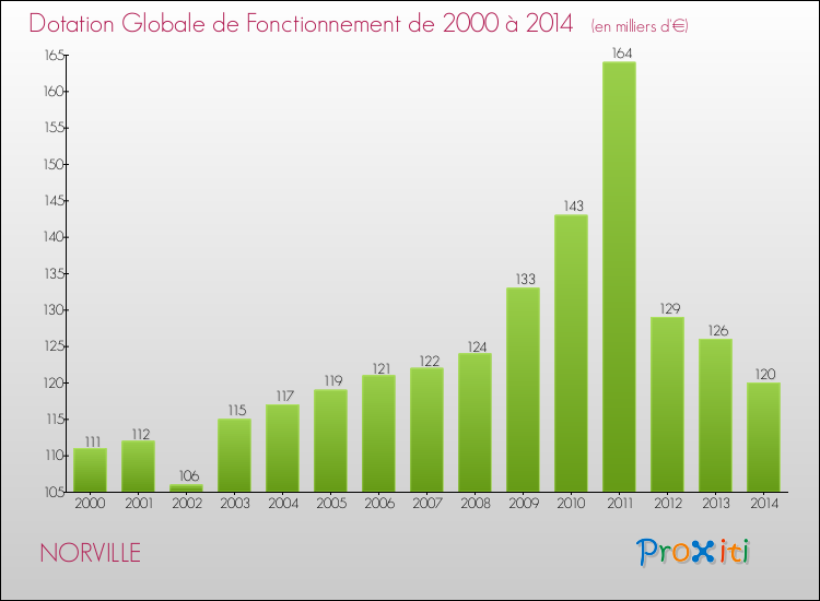 Evolution du montant de la Dotation Globale de Fonctionnement pour la commune de NORVILLE de 2000 à 2014 Evolution du montant de la Dotation Globale de Fonctionnement pour NORVILLE de 2000 à 2014