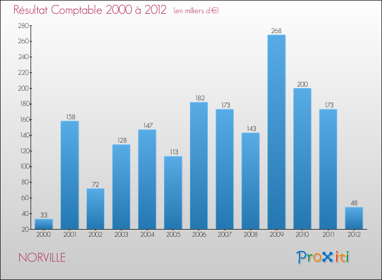 Evolution du résultat comptable pour la commune de NORVILLE de 2000 à 2012 Evolution du résultat comptable pour NORVILLE de 2000 à 2012