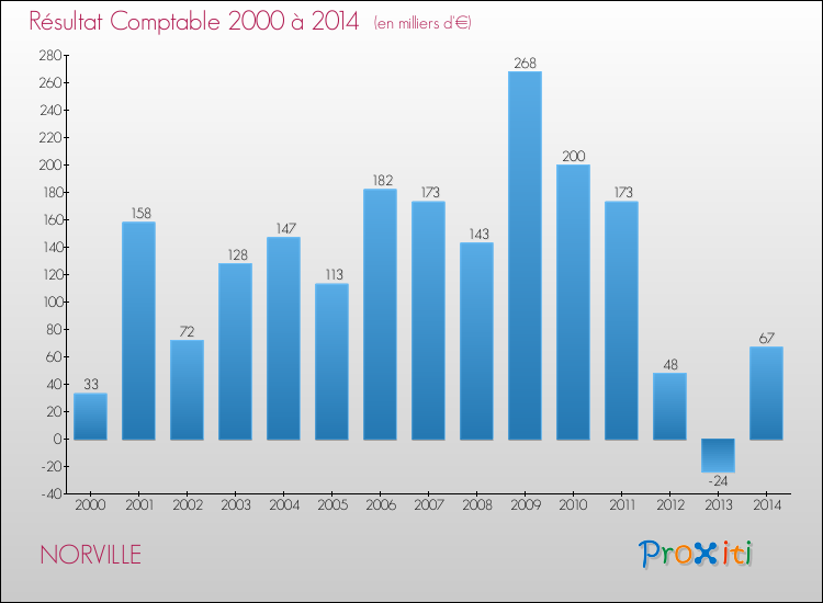 Evolution du résultat comptable pour la commune de NORVILLE de 2000 à 2014 Evolution du résultat comptable pour NORVILLE de 2000 à 2014