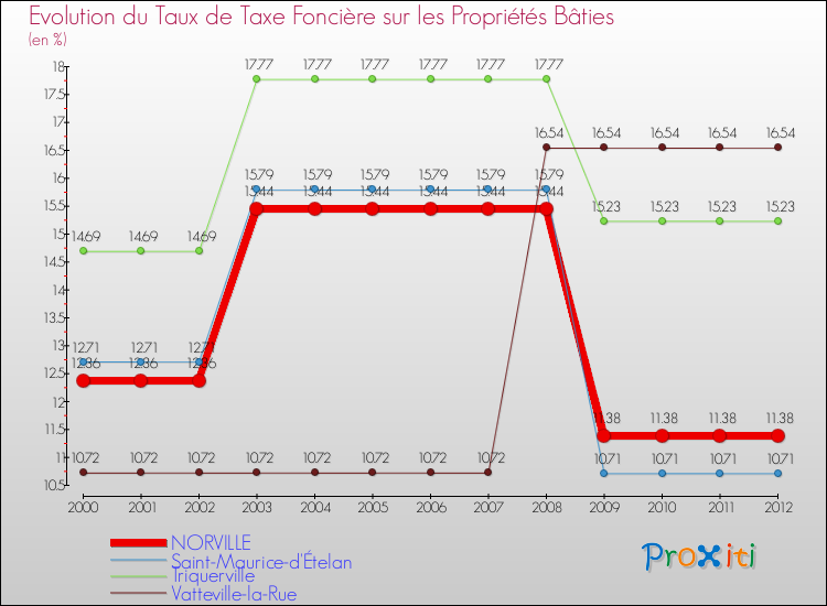 Evolution du taux de la taxe foncière sur le bati pour NORVILLE et les communes proches de 2000 à 2012 Comparaison des taux de taxe foncière sur le bati pour NORVILLE et les communes voisines de 2000 à 2012
